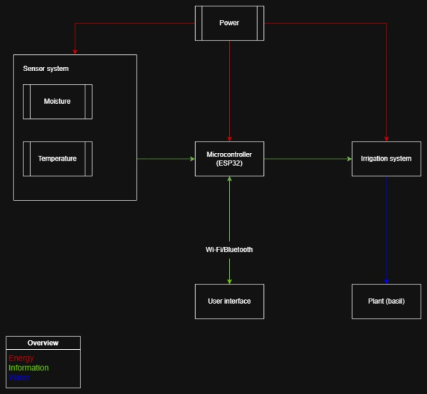  |Blackbox diagram