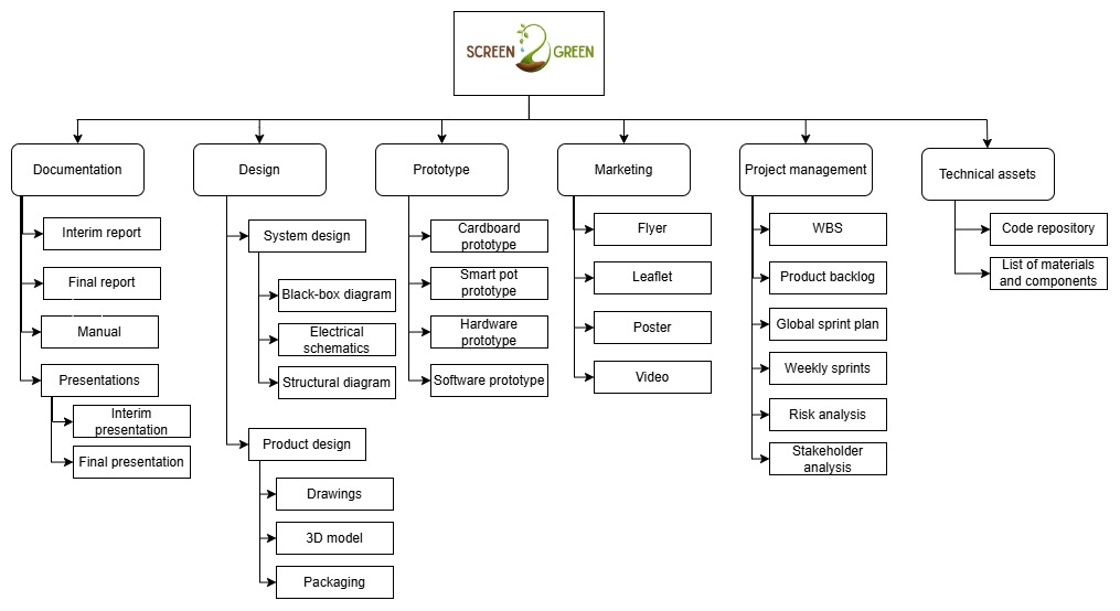 WBS for Screen2Green