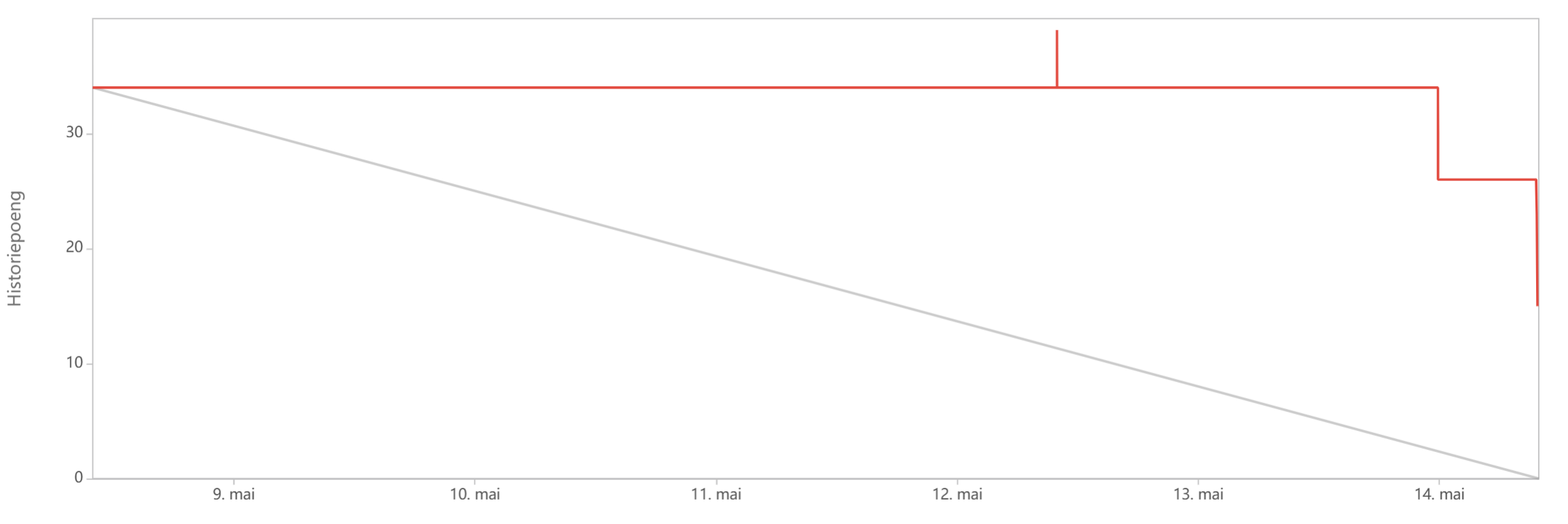 Burndown chart Sprint 10