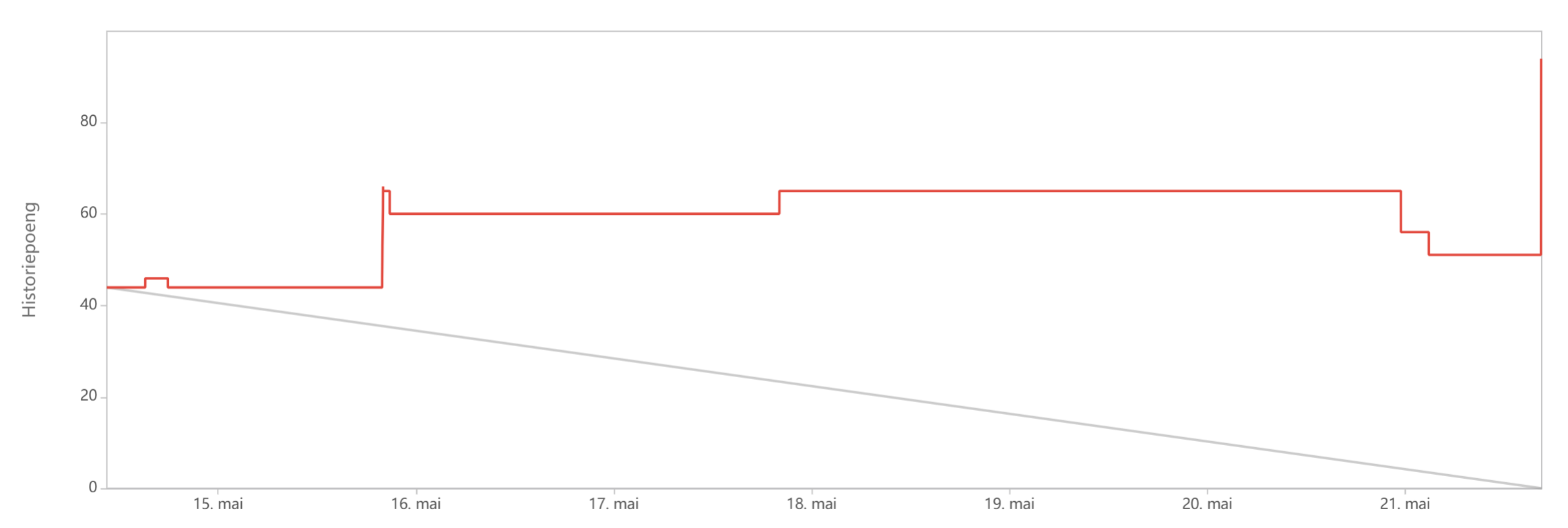 Burndown chart Sprint 11