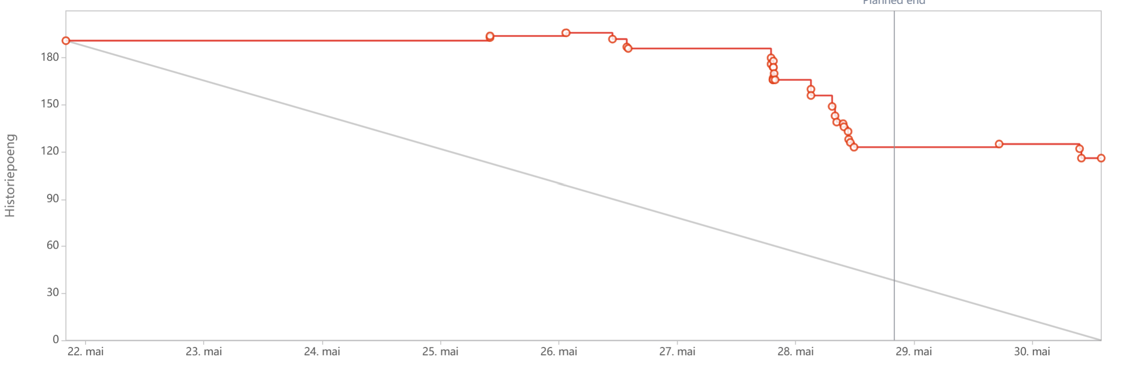 Burndown chart Sprint 12