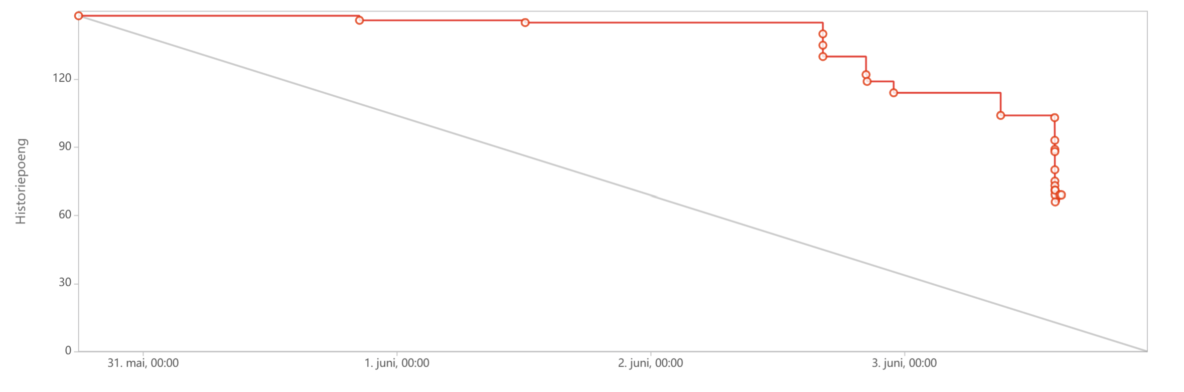 Burndown chart Sprint 13