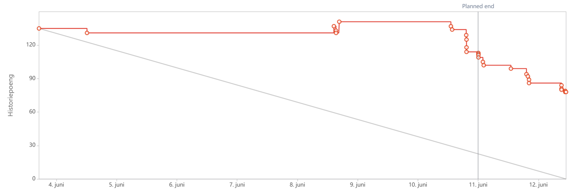 Burndown chart Sprint 14