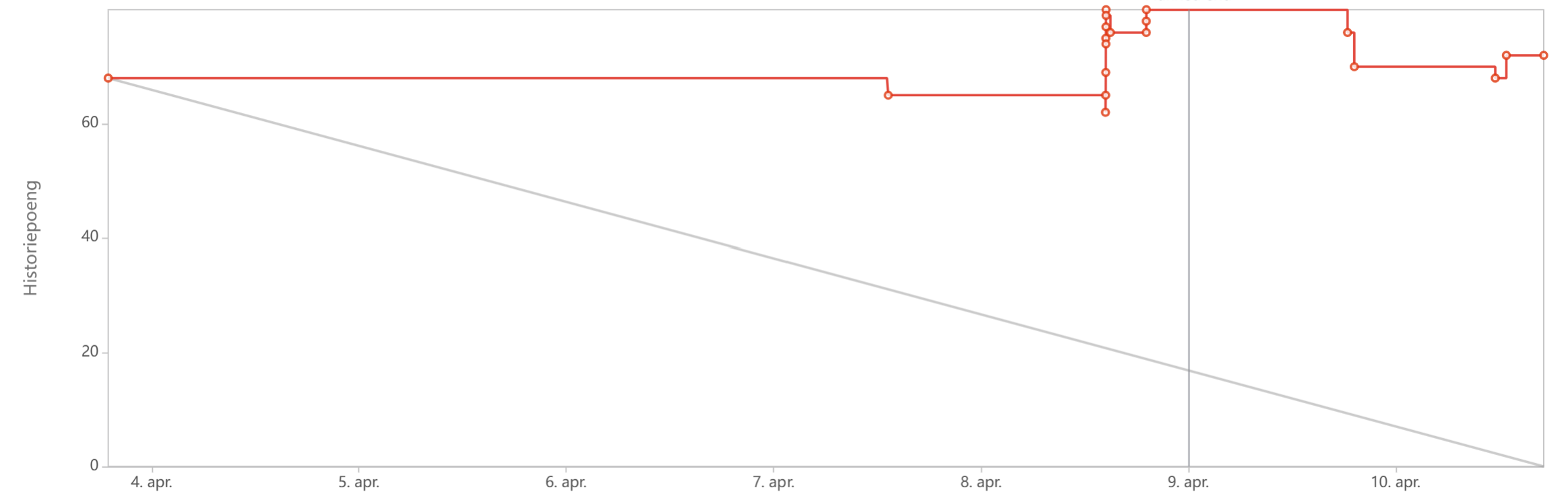 Burndown chart for Sprint 5