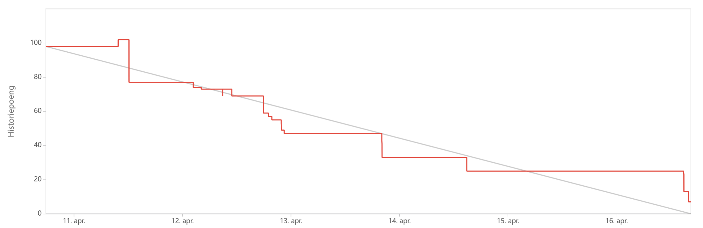 {{:img |Burndown chart for Sprint 6