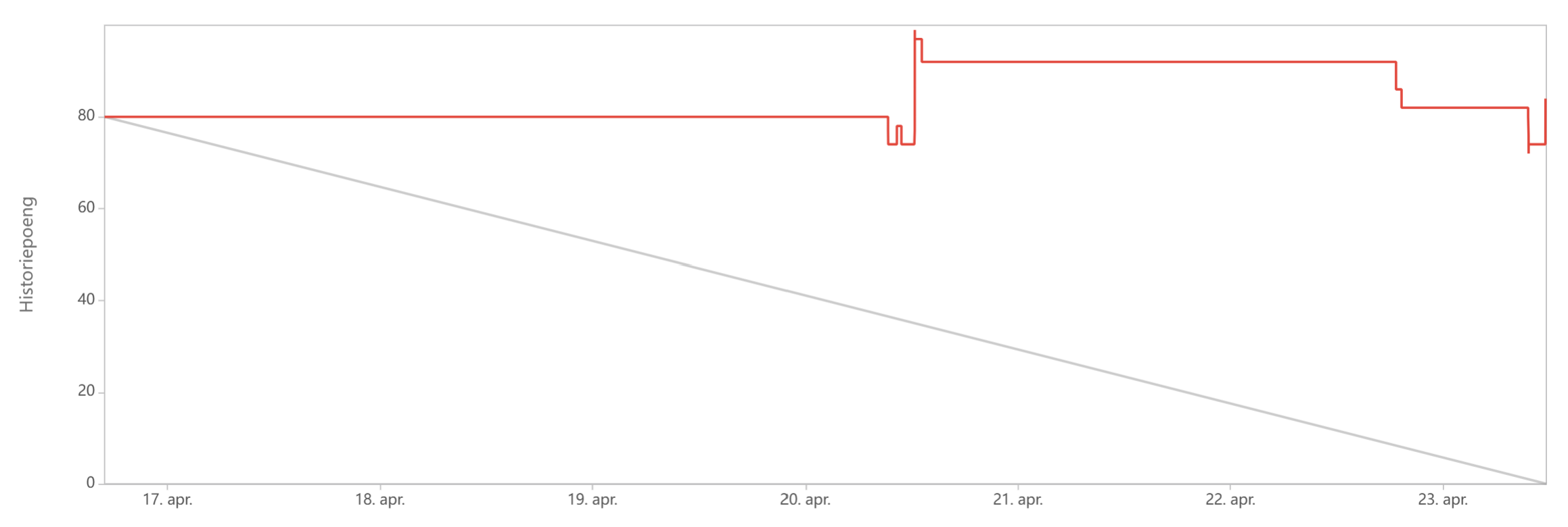 Burndown chart Sprint 7