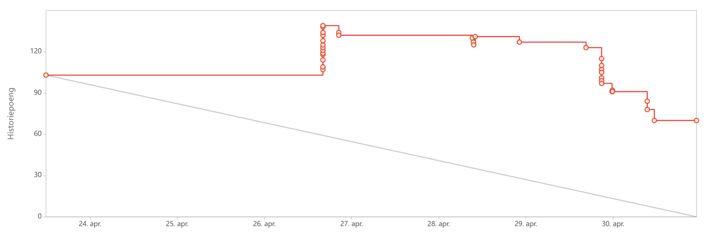 Burndown chart Sprint 8