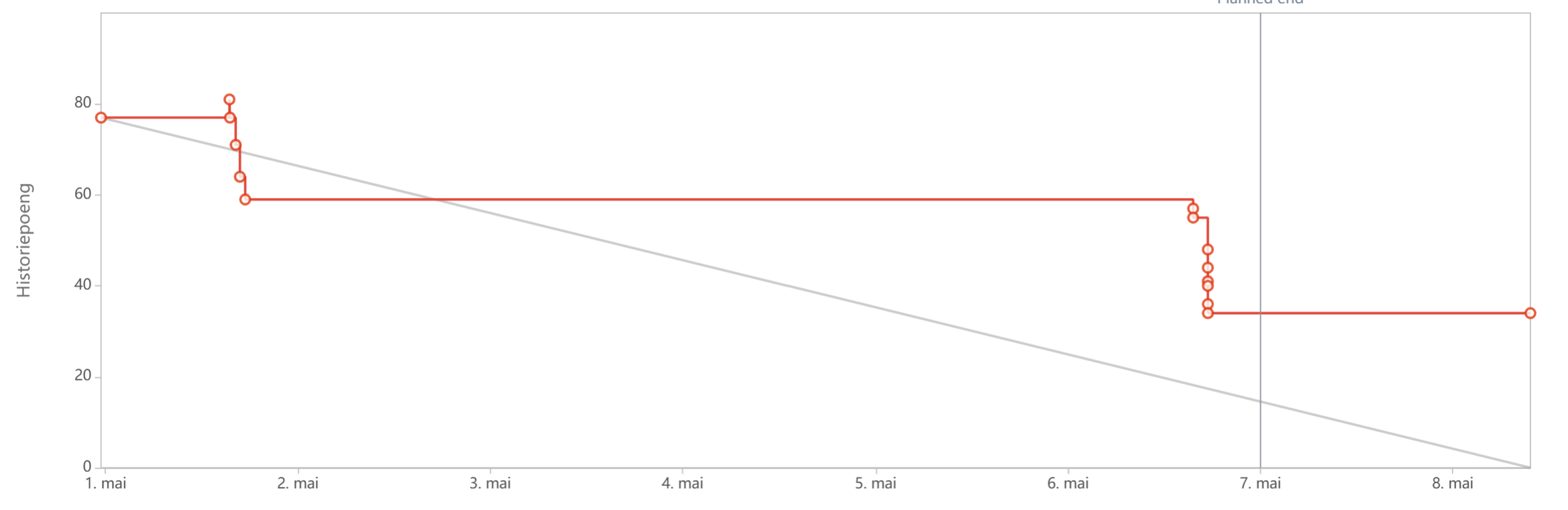 Burndown chart Sprint 9
